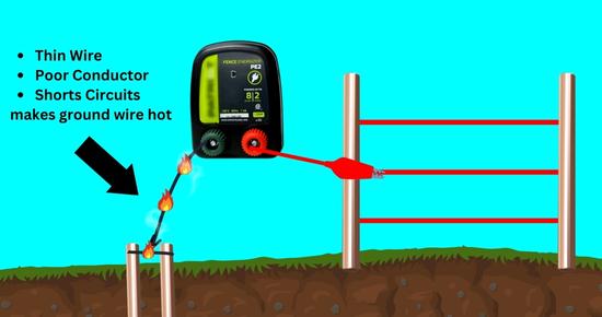 Why is the ground wire hot on my electric fence