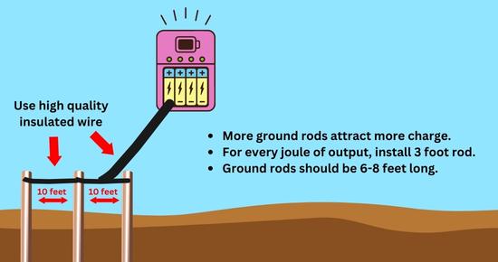 why do you need 3 ground rods